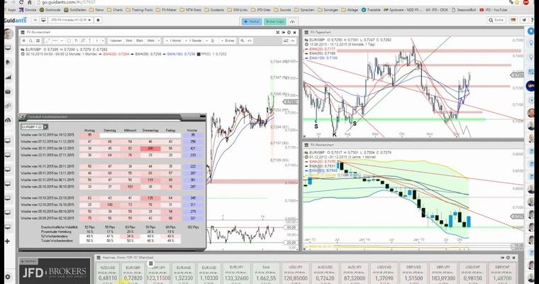 JFD Devisenradar: EUR/GBP im Fahrwasser der Bullen