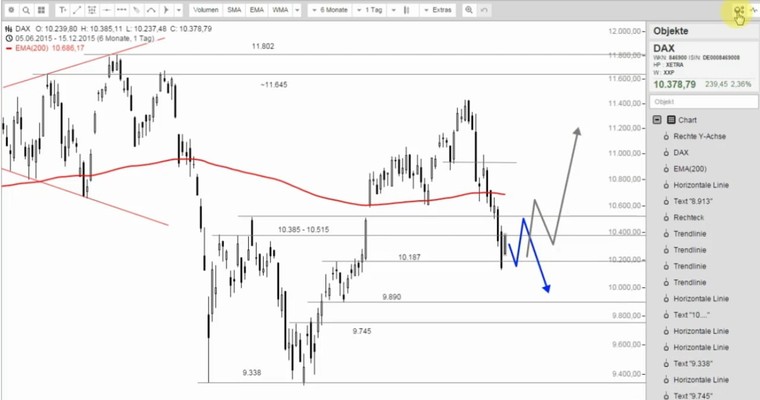 DAX Mittagsausblick - Zaghafte Versuche der Bullen