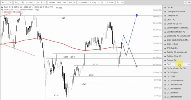 DAX Mittagsausblick - Comeback forever?