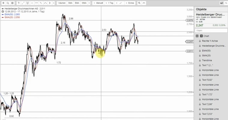 HEIDELBERGER DRUCK - Antizyklische Chance