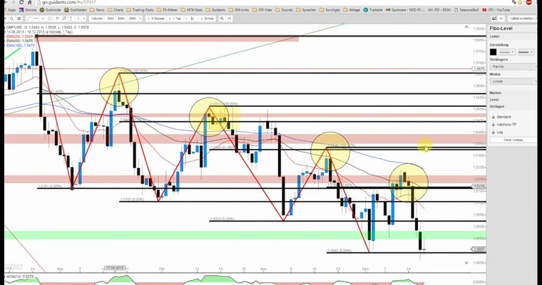 JFD Devisenradar: GBP/USD mit 61,80%iger Fibonacci-Harmony vom feinsten