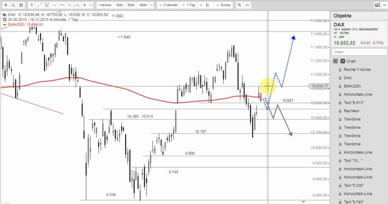 DAX Mittagsausblick - Bärisches Reversal zum Verfall?