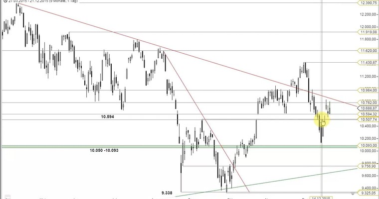 DAX Mittagsausblick - Kaufwelle bis Weihnachten?