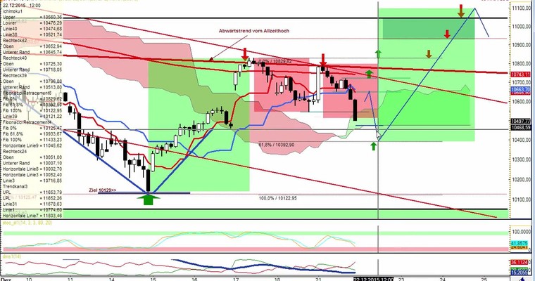 Daily DAX Video für Dienstag, 22.12.2015
