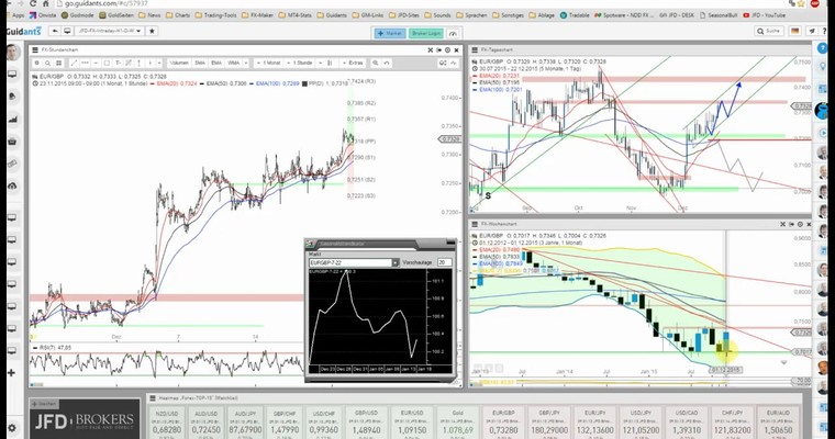 JFD Devisenradar: EUR/GBP mit Aufwärtsmomentum unterwegs