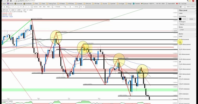 JFD Devisenradar: GBP/USD - Die Gegenreaktion wird folgen