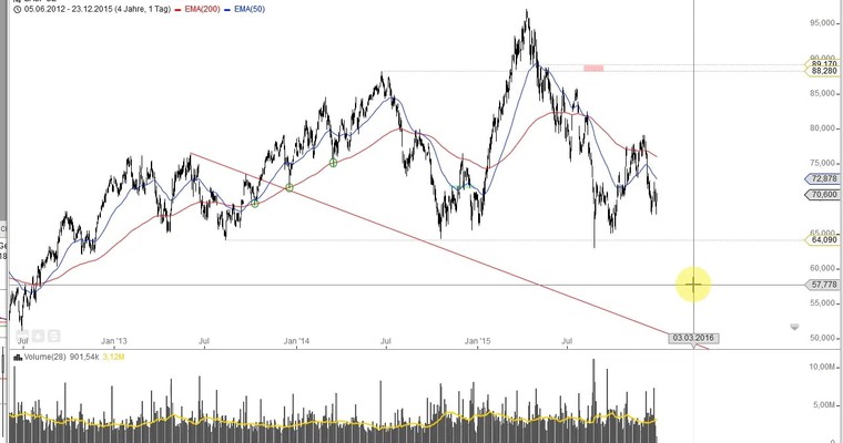 DAX Mittagsausblick - Käufer halten das hohe Niveau