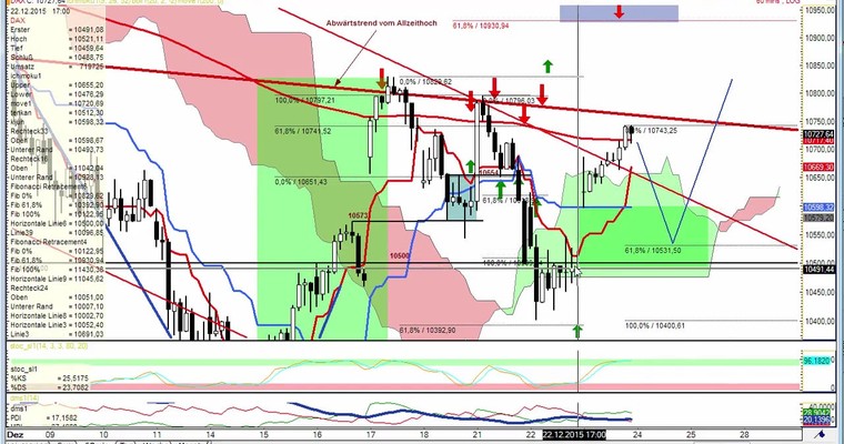Daily DAX Video für Montag, 28.12