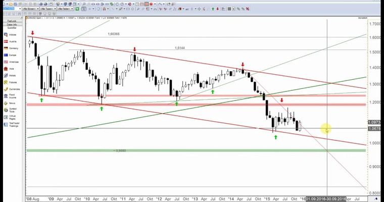 JFD Devisenradar: EUR/USD verliert zweistellig in 2015