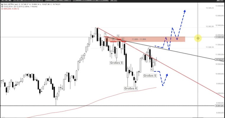 DAX - Crash, dann Rally, dann Crash ... Richtungssuche