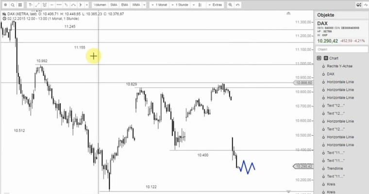 DAX Mittagsausblick - Hoffentlich ist der heutige Einbruch kein Vorbote auf 2016!