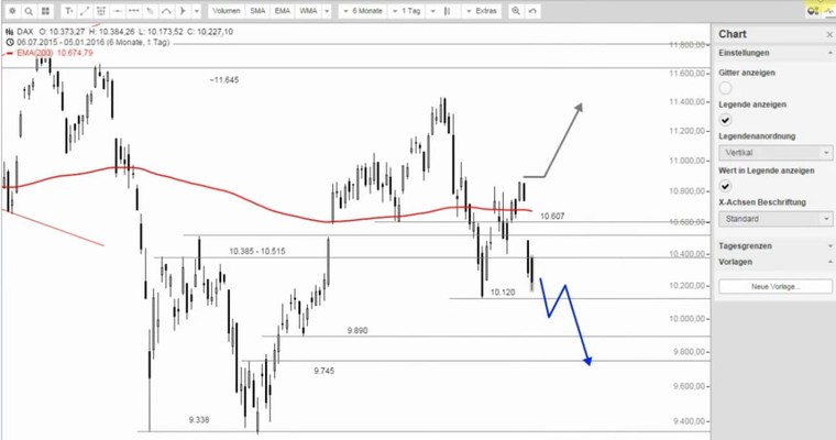 DAX Mittagsausblick - Direkter Konter ist ausgeblieben!