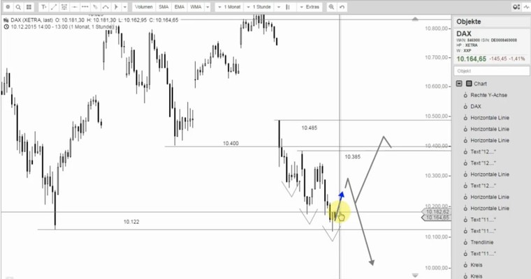 DAX Mittagsausblick - Jetzt auf zur Erholung?