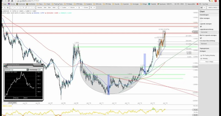 JFD Devisenradar: China gibt den Ton an und USD/CAD mit neuen Hochs