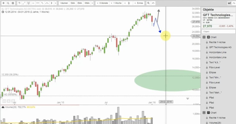 GFT TECHNOLOGIES - Willkommen in der Korrektur