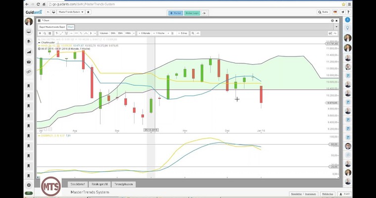 Der Tag an den Märkten - DAX und GOLD im Check