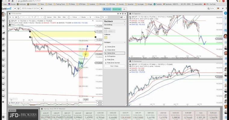 JFD Devisenradar: GBP/JPY im monsterlichen Ausverkauf