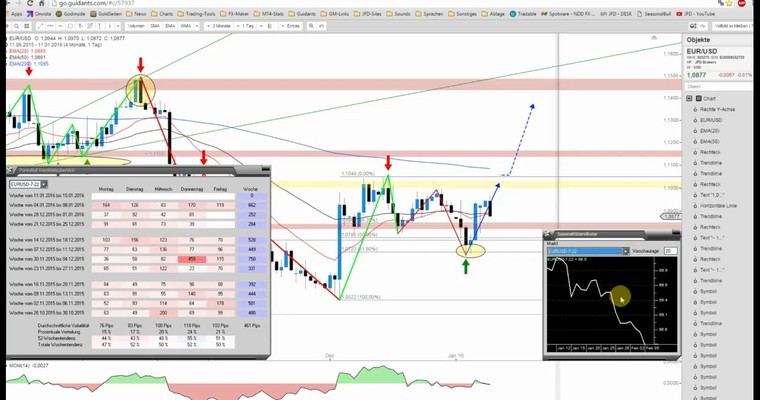 JFD Devisenradar: EUR/USD sucht seine Richtung