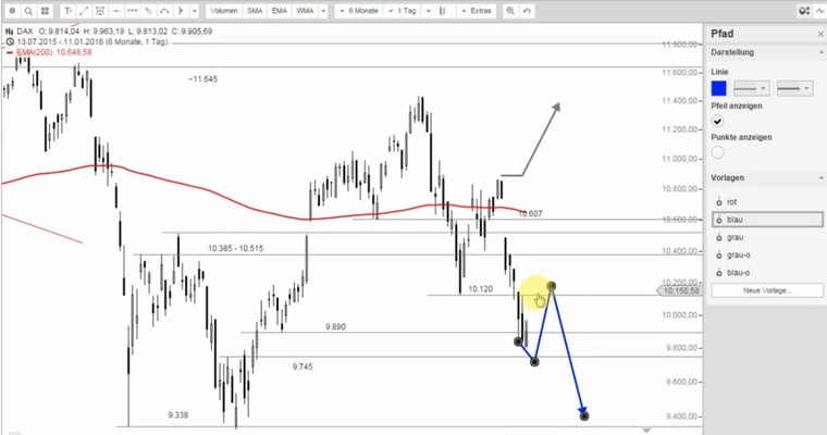 DAX Mittagsausblick - Stabilisierungsversuch zu Wochenbeginn