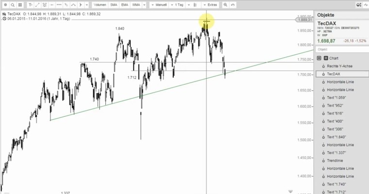 TECDAX ebenfalls im Rückwärtsgang