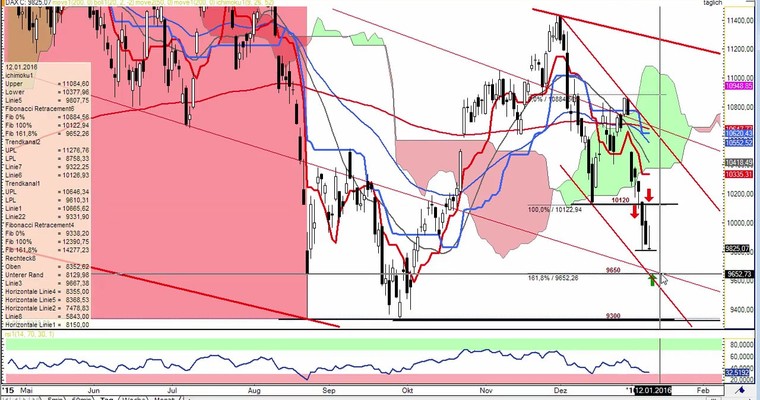 Daily DAX Video für Dienstag, 12.1