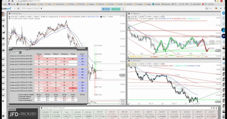 JFD Devisenradar: AUD/USD erreicht interessante Support-Zone