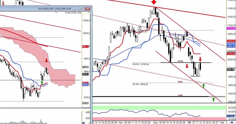 Daily DAX Video für Donnerstag, 14.1