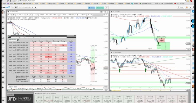 JFD Devisenradar: NZD/USD mit weiterem Abwärtspotenzial