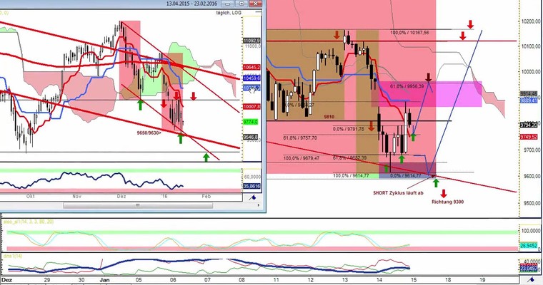 Daily DAX Video für Freitag, 15.1