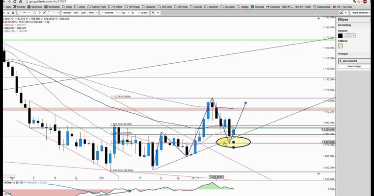 JFD Devisenradar: Gold scheint bereit für den nächsten Aufwärtshype?