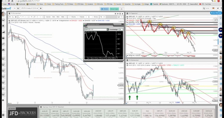 JFD Devisenradar: GBP/USD + EUR/GBP in der Querschnittbetrachtung mit Chancen