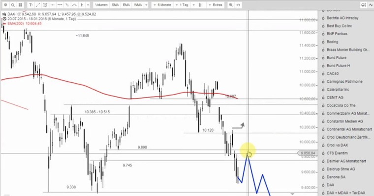 DAX Mittagsausblick - Ohne US-Markt traut sich keiner