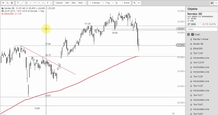 NORDEX - Ab auf die Watchlist