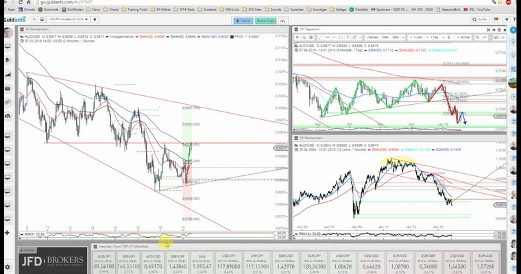 JFD Devisenradar: AUD/USD bietet Short-Möglichkeit erster Güte