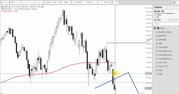 BASF - Wie short handeln?