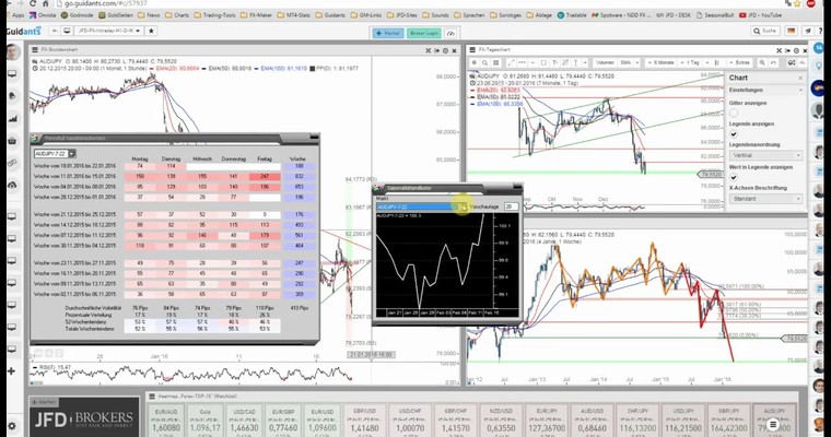 JFD Devisenradar: AUD/JPY + EUR/JPY vor weiteren Entscheidungen