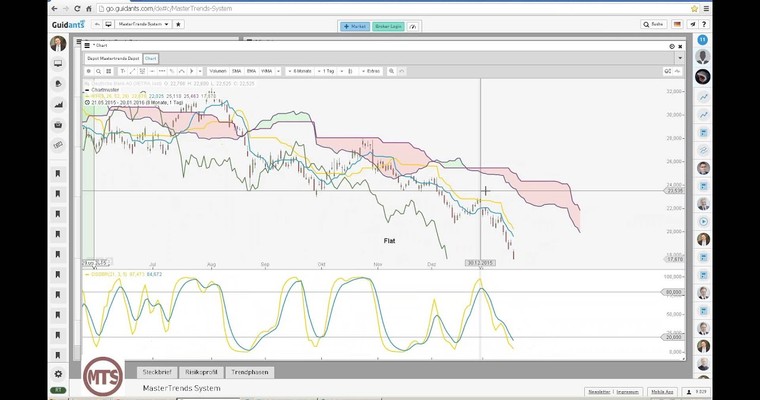 Der Tag an den Märkten - DAX, BANKEN und NETFLIX im Check