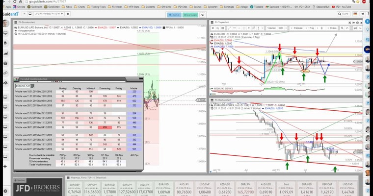 JFD Devisenradar: EUR/USD mit heutiger Weichenstellung für die Zukunft?