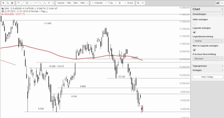 DAX Mittagsausblick - Heißer Nachmittag