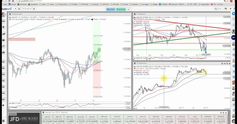 JFD Devisenradar: EUR/JPY + USD/JPY deuten Erholungsimpulse an