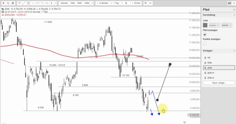 DAX Mittagsausblick - Endet der Traum schon bald?