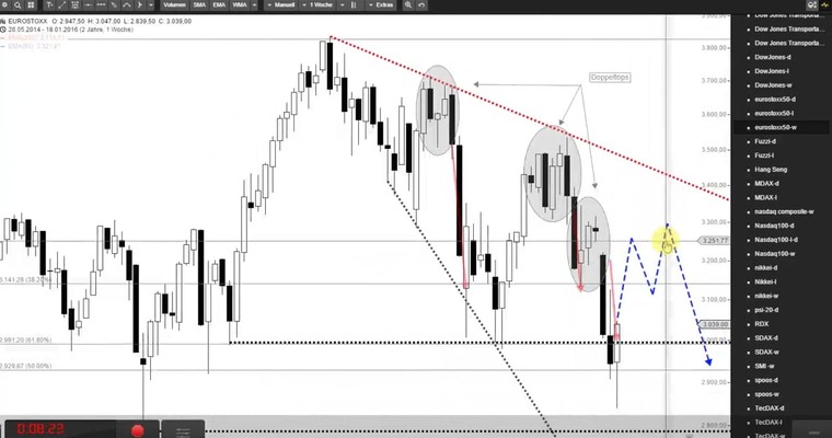 DAX - Wahnsinnsmarkt, nach Sell Off jetzt wieder hoch