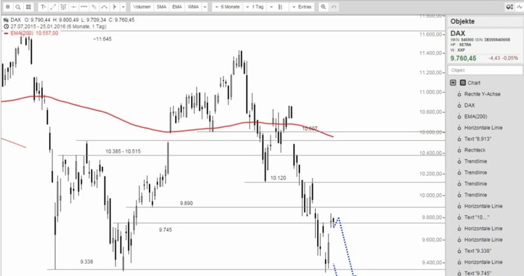 DAX Mittagsausblick - Ist das spannend!