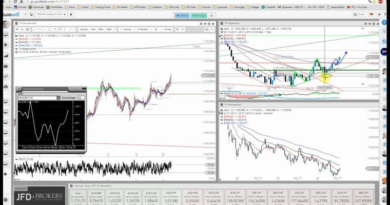 JFD Devisenradar: Gold mit neuem Mehrwochenhoch in Topform