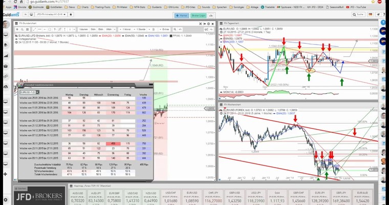 JFD Devisenradar: EUR/USD und EUR/JPY vor dem FED-Event unter Spannung