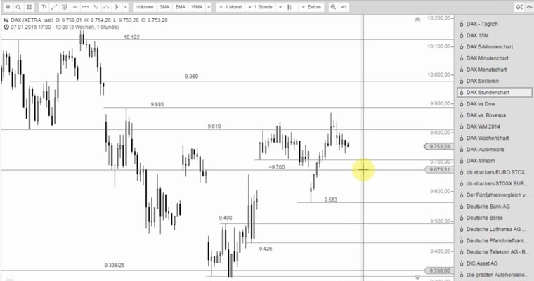 DAX Mittagsausblick - Long am Nachmittag