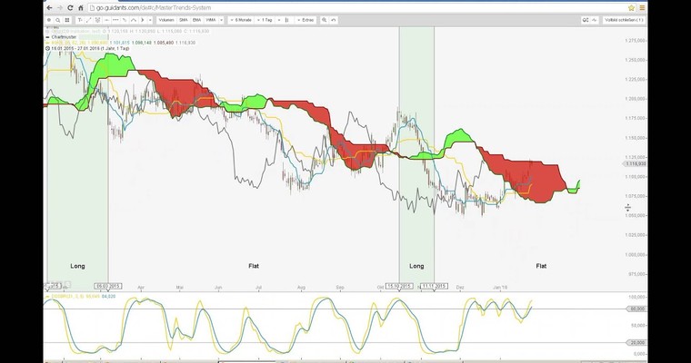 Der Tag an den Märkten - DAX, APPLE, BASF, GOLD im Check