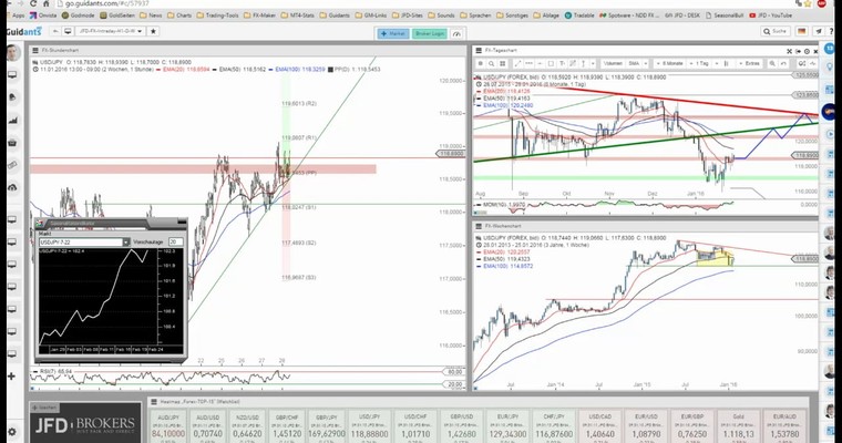 JFD Devisenradar: USD/JPY und NZD/JPY vor Zeiten stärkerer Zugewinne?!