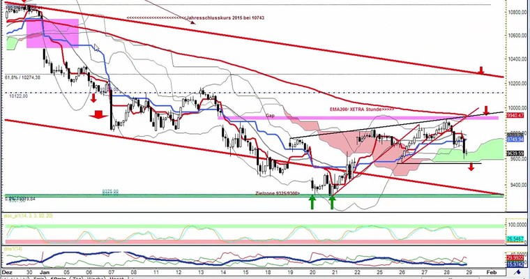 Daily DAX Video für Freitag, 29.1