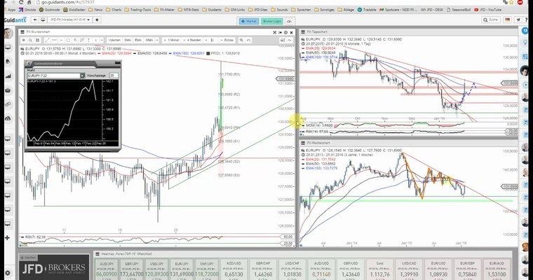 JFD Devisenradar: Yen-Schwäche wie im Bilderbuch und EUR/JPY erreicht interessantes Level